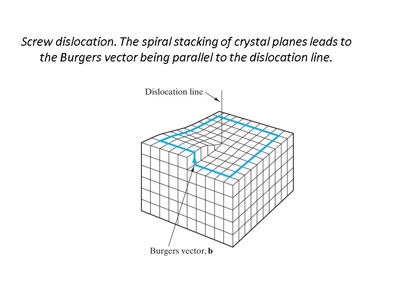 Screw dislocation. The spiral stacking of crystal planes leads to the Burgers vector being
